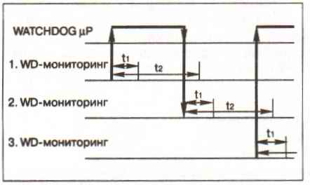 Временные диаграммы прцессов, происходящих при мониторинге WDT